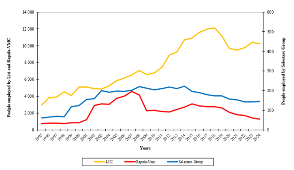 Investments sharply increasing