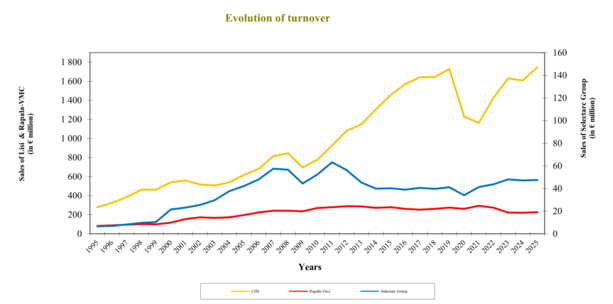 Evolution of turn over