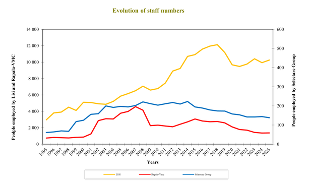 Evolution of staff numbers