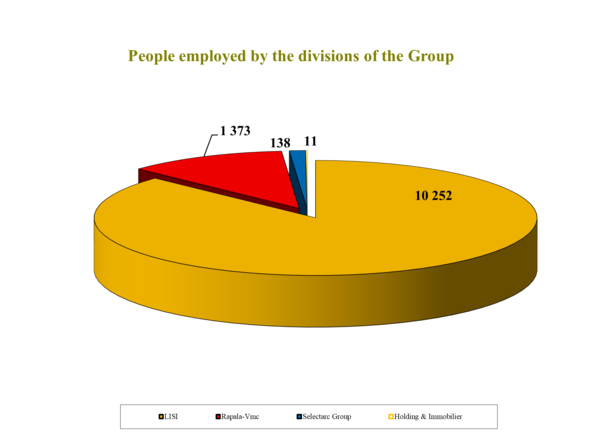 Employed by the companies witch are part of the Group