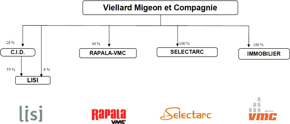 Structure Viellard Migeon et Cie