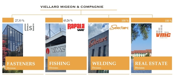 Structure Viellard Migeon et Cie