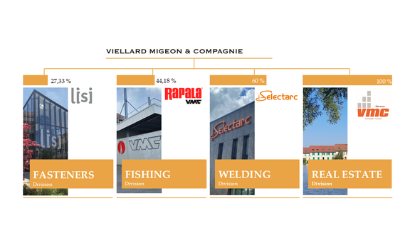 Structure Viellard Migeon et Cie