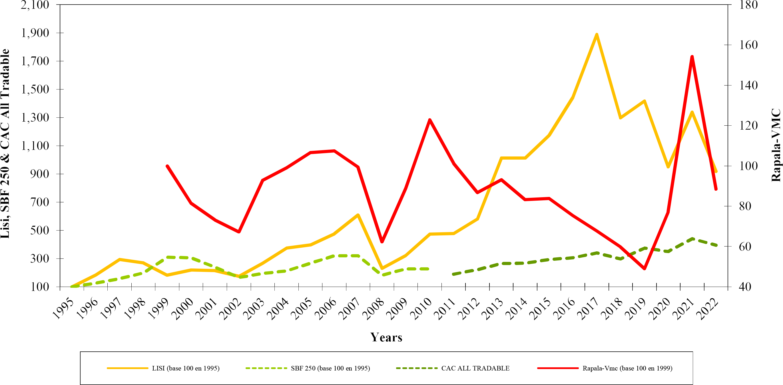 Grown of the market capitalisation of the Group companies listed on the stock exchange