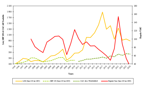 Grown of the market capitalisation of the Group companies listed on the stock exchange