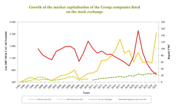 Grown of the market capitalisation of the Group companies listed on the stock exchange