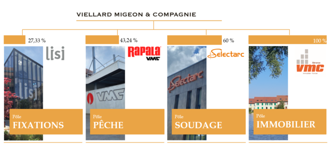 Structure Viellard Migeon et Cie