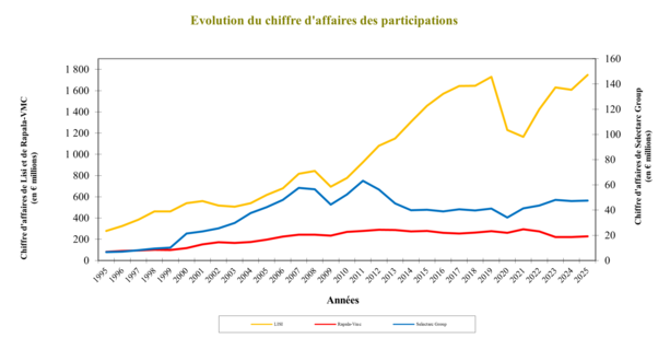 Evolution du chiffre d'affaires des participations