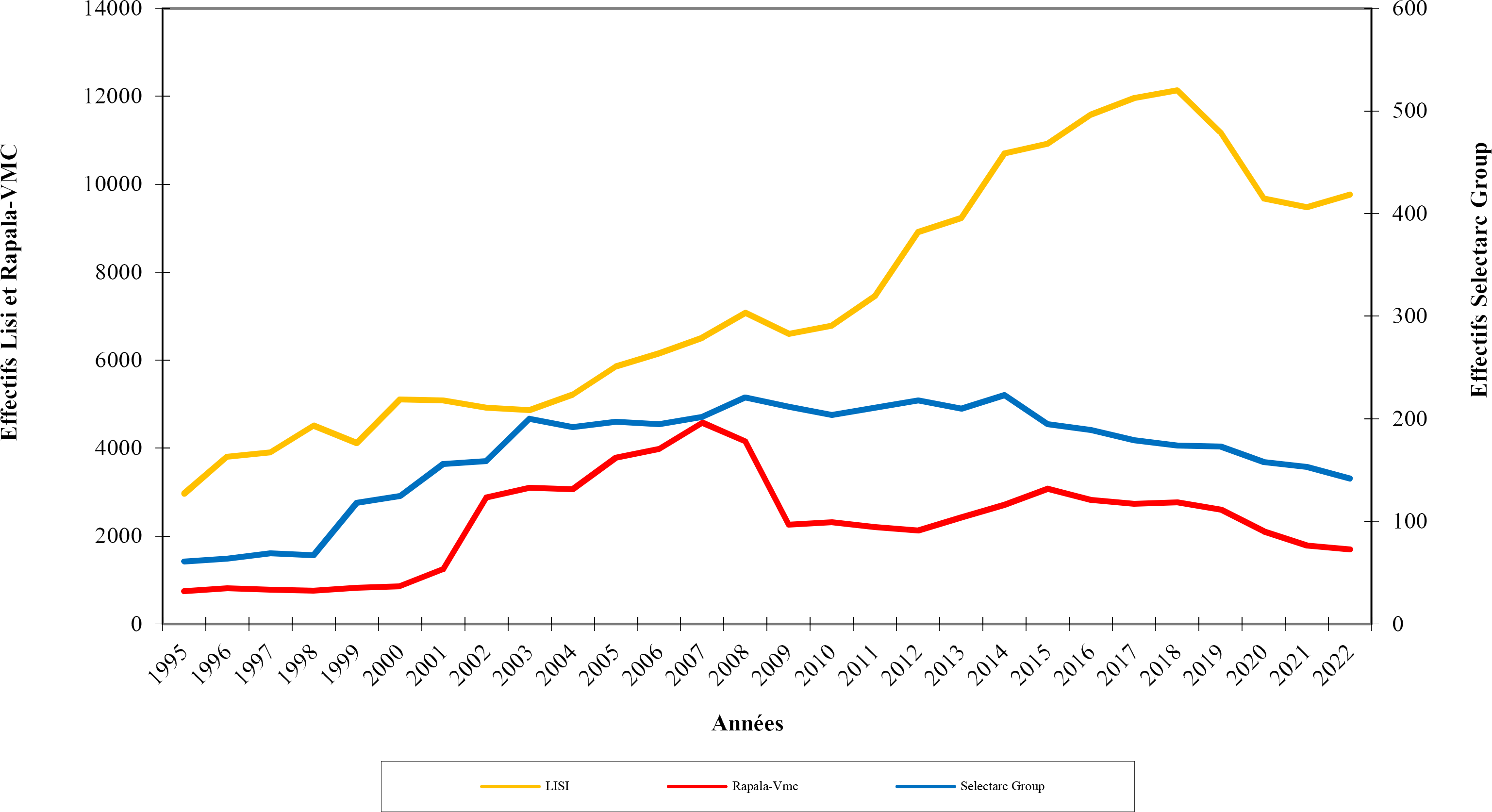 Evolution des effectifs du groupe Viellard Migeon et Cie