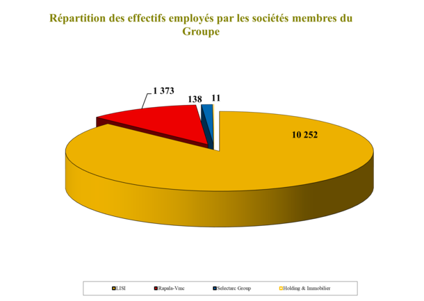 Répartition des effectifs employés par les sociétés membres du Groupe
