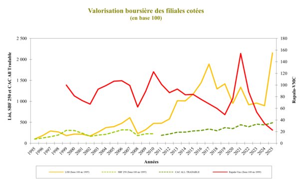 Valorisation boursière des filiales cotées